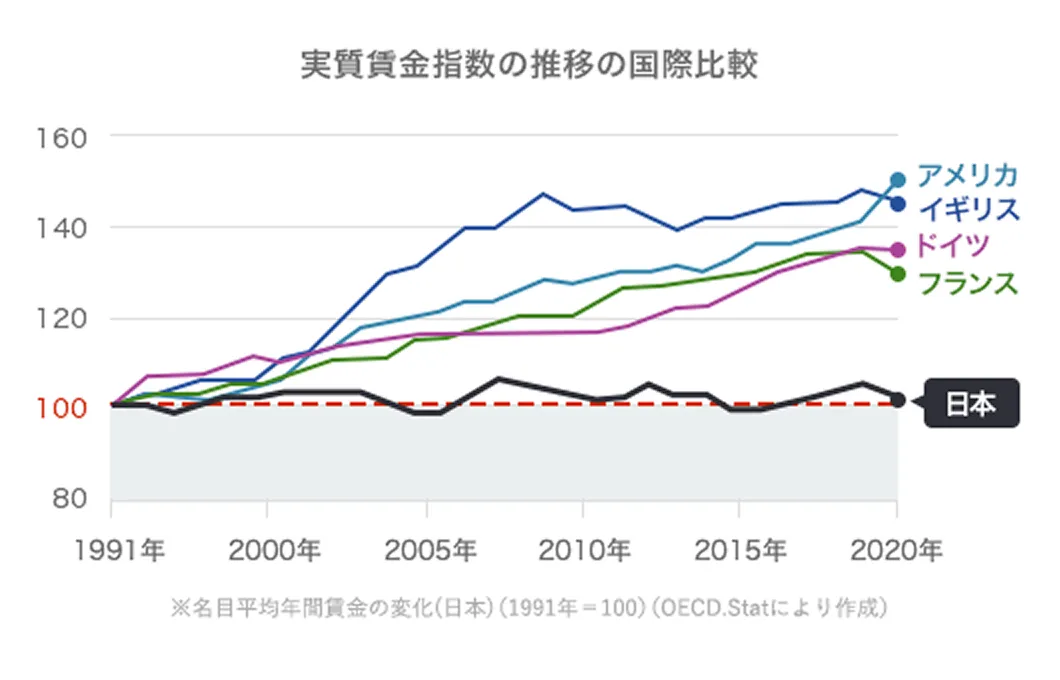 実質賃金指数の推移の国際比較 ※名目平均年間賃金の変化（日本）（1997年=100）（OECD Average annual wage を元に弊社作成）